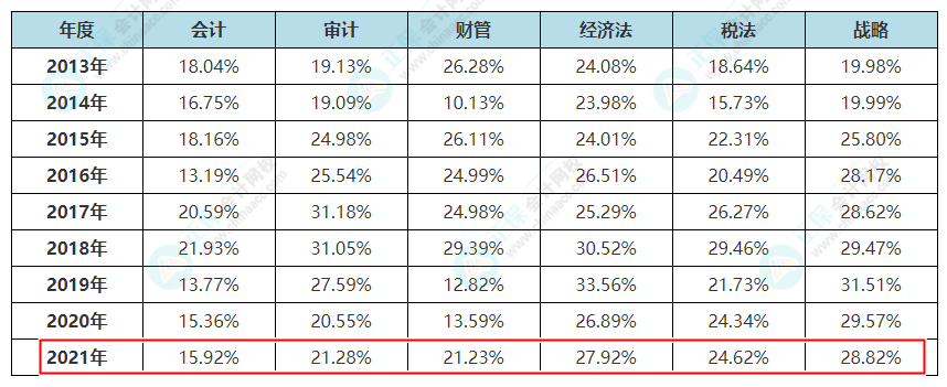 注冊會(huì)計(jì)師2013年-2021年通過率一覽表