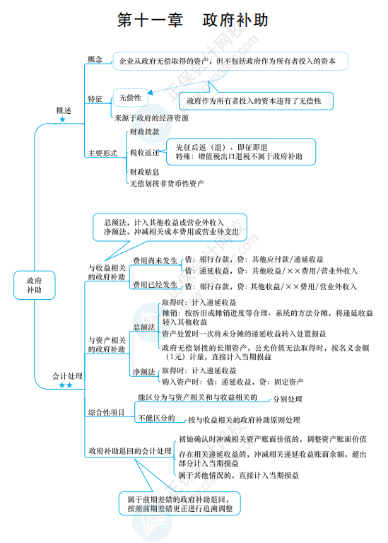 2022《中級會(huì)計(jì)實(shí)務(wù)》思維導(dǎo)圖 第十一章 政府補(bǔ)助