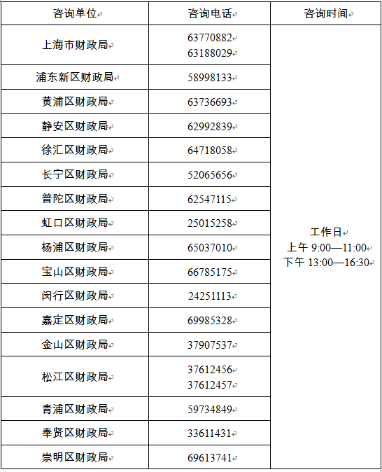 上海2022中級(jí)會(huì)計(jì)資格考試各考區(qū)電話你保存了嗎？