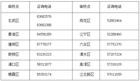 你知道江蘇南京2022中級(jí)會(huì)計(jì)師各考區(qū)咨詢電話嗎？