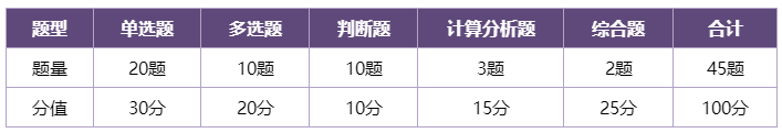 中級會計財務(wù)管理考試題型和答題技巧 1分鐘get！