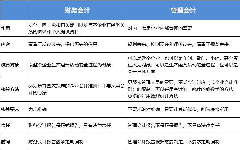 財務會計與管理會計區(qū)別