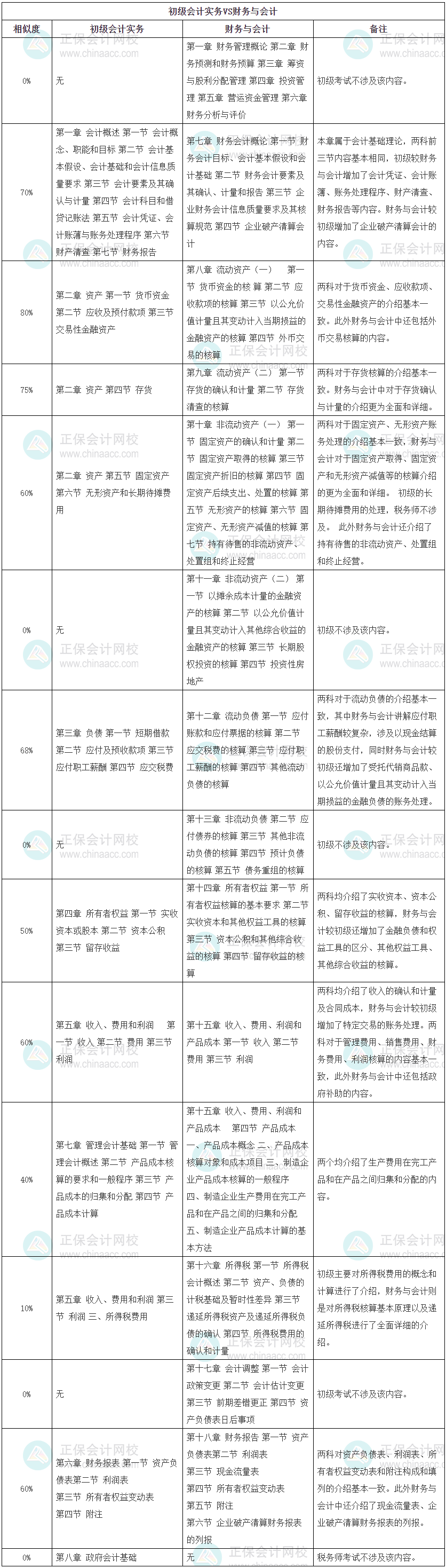 初級(jí)會(huì)計(jì)實(shí)務(wù)VS財(cái)務(wù)與會(huì)計(jì)