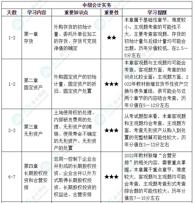 【備考攻略】2022中級會計實務 基礎階段應該怎么學？