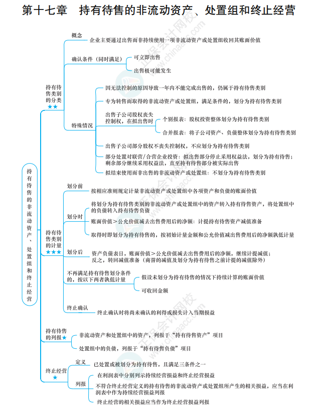 2022《中級(jí)會(huì)計(jì)實(shí)務(wù)》思維導(dǎo)圖 第十七章 持有待售的非流動(dòng)資產(chǎn)、處置組和終止經(jīng)營(yíng)