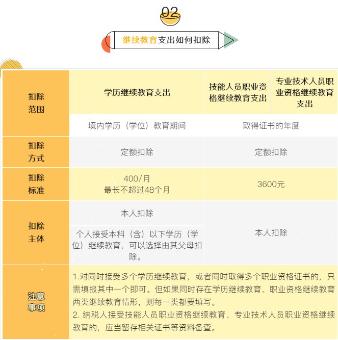 個(gè)稅7項(xiàng)專項(xiàng)附加扣除分別是哪些？