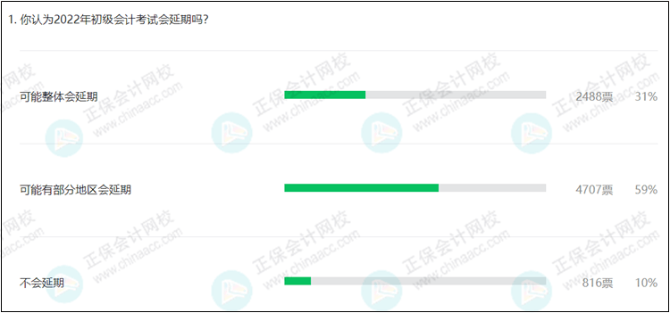 討論:你認(rèn)為2022年初級(jí)會(huì)計(jì)考試會(huì)延期嗎？90%考生認(rèn)為...