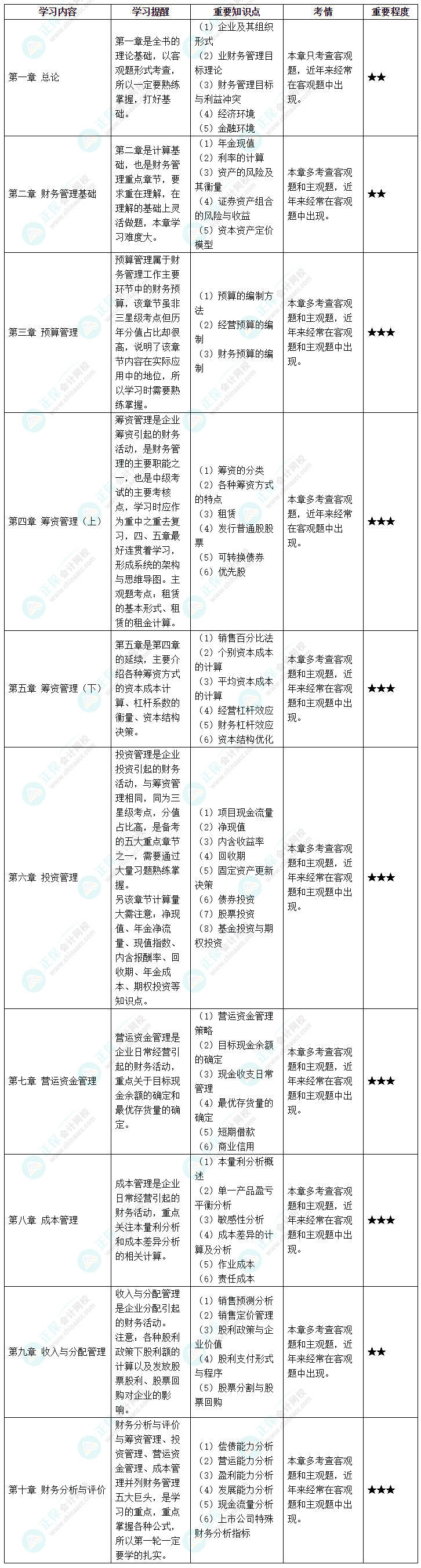 2022中級財(cái)務(wù)管理各章節(jié)考情&重要知識點(diǎn)&學(xué)習(xí)提醒