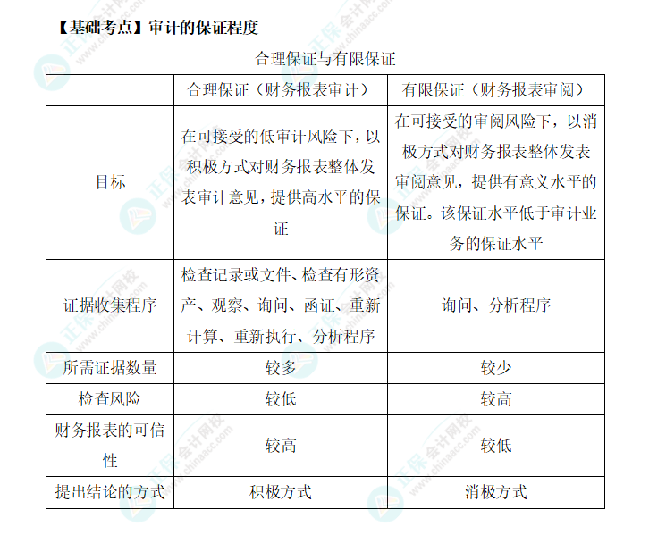 2022年注會《審計》基礎(chǔ)階段必背知識點（一）