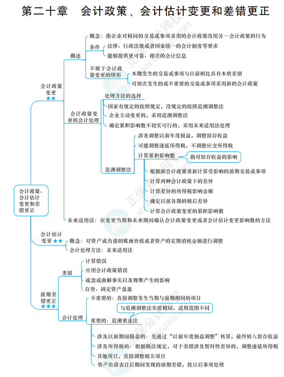 2022《中級會計實務》思維導圖 第二十章 會計政策、會計估計變更