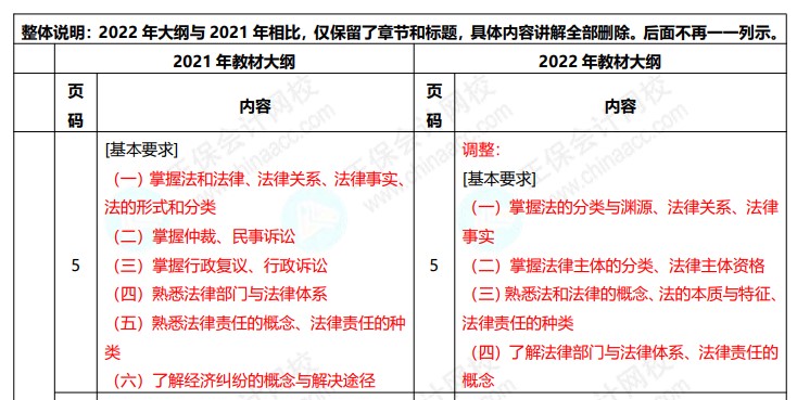 2022初級會計(jì)職稱《經(jīng)濟(jì)法基礎(chǔ)》考試變動大綱對比