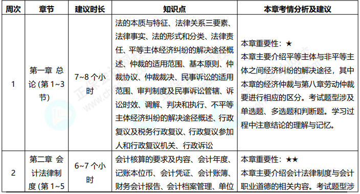 免費領(lǐng)！2022初級會計職稱《經(jīng)濟法基礎(chǔ)》預(yù)習(xí)計劃表