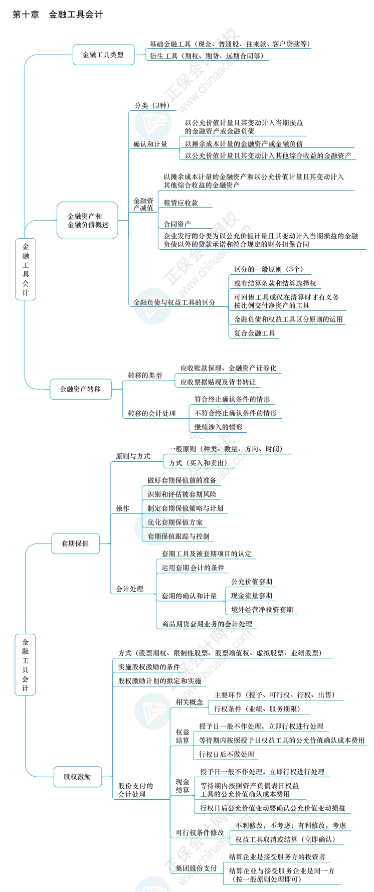 2022年高級會計師《應試指南》知識導圖第十章