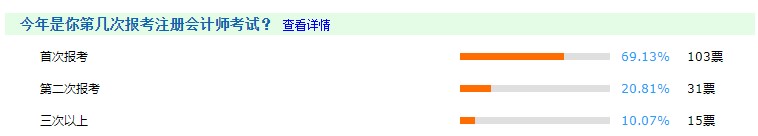 首次報考注會人數(shù)占比高達(dá)70%？是什么原因讓大家競相報考？