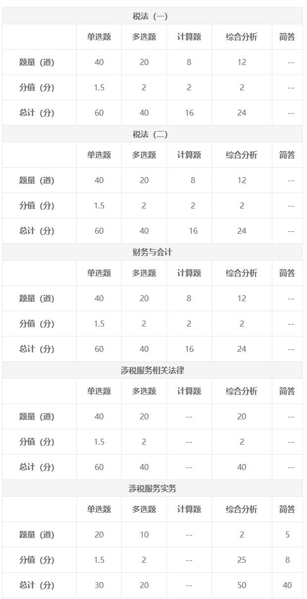 稅務師考試題型