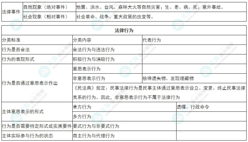 2022年初級會計《經(jīng)濟法基礎(chǔ)》必看考點：法律事實