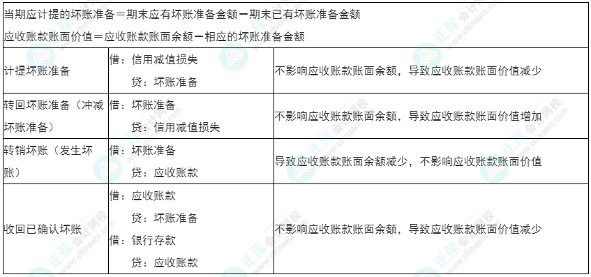 2022年初級《初級會計實務(wù)》必看考點(diǎn)