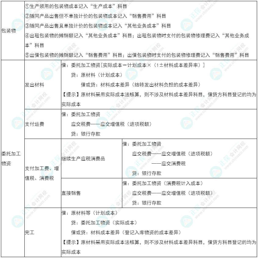 2022年初級《初級會計實務(wù)》必看考點