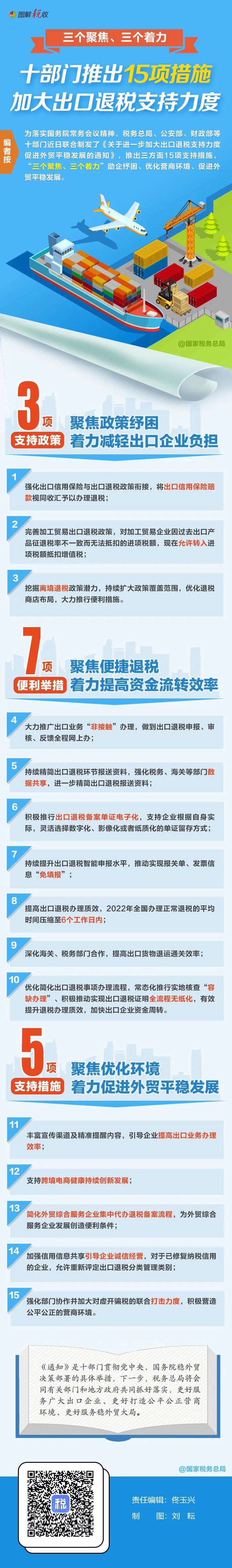 十部門推出15項措施加大出口退稅支持力度