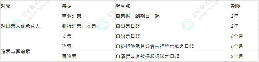 謹(jǐn)慎！2022年初級會計《經(jīng)濟(jì)法基礎(chǔ)》易錯易混考點9~12