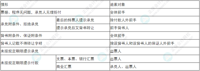 謹(jǐn)慎！2022年初級會計《經(jīng)濟(jì)法基礎(chǔ)》易錯易混考點9~12