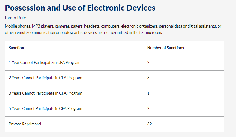 協(xié)會警告：CFA考場出現(xiàn)這些行為將會取消考試資格！