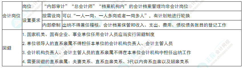 2022年初級會計《經(jīng)濟法基礎(chǔ)》必看考點：會計崗位設置