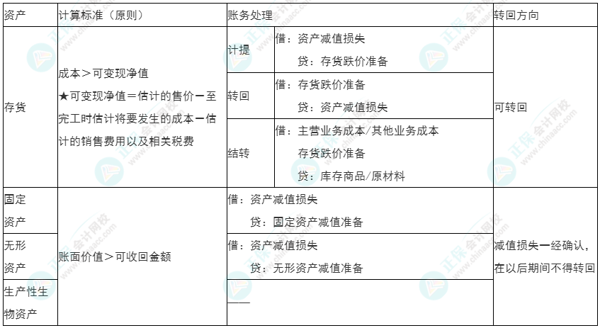 2022年初級《初級會計實務(wù)》必看考點