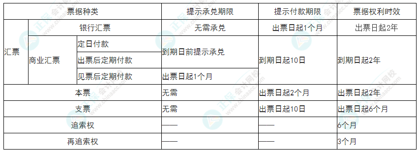 2022年初級會計(jì)《經(jīng)濟(jì)法基礎(chǔ)》必看考點(diǎn)：票據(jù)期限總結(jié)