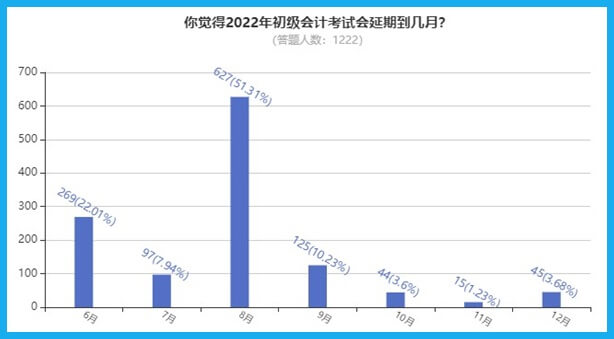 2022年初級會計考試會延期到幾月？大部分考生認為...