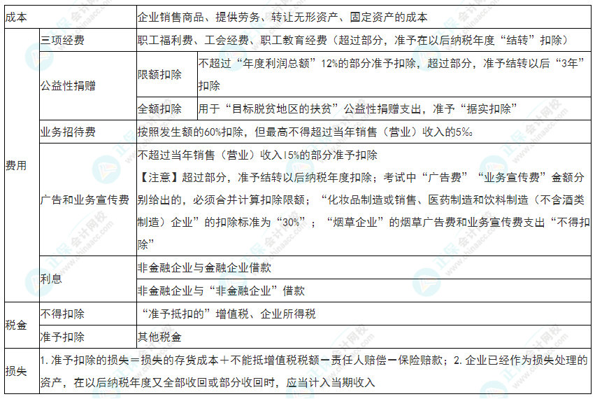 2022年初級會計《經(jīng)濟法基礎(chǔ)》必看考點：企業(yè)所得稅稅前扣除項目