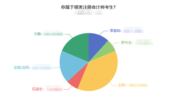 調(diào)查數(shù)據(jù)新出爐：你屬于哪類注會(huì)考生？