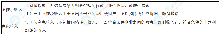 2022年初級會計(jì)《經(jīng)濟(jì)法基礎(chǔ)》必看考點(diǎn)：企業(yè)所得稅不征稅收入、免稅收入