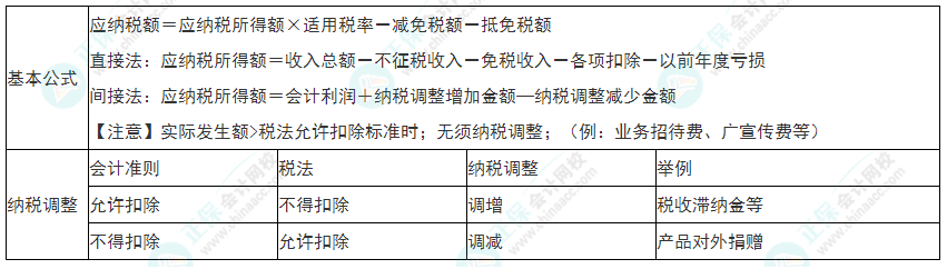 2022年初級會計《經(jīng)濟法基礎(chǔ)》必看考點：企業(yè)所得稅應(yīng)納稅額的計算