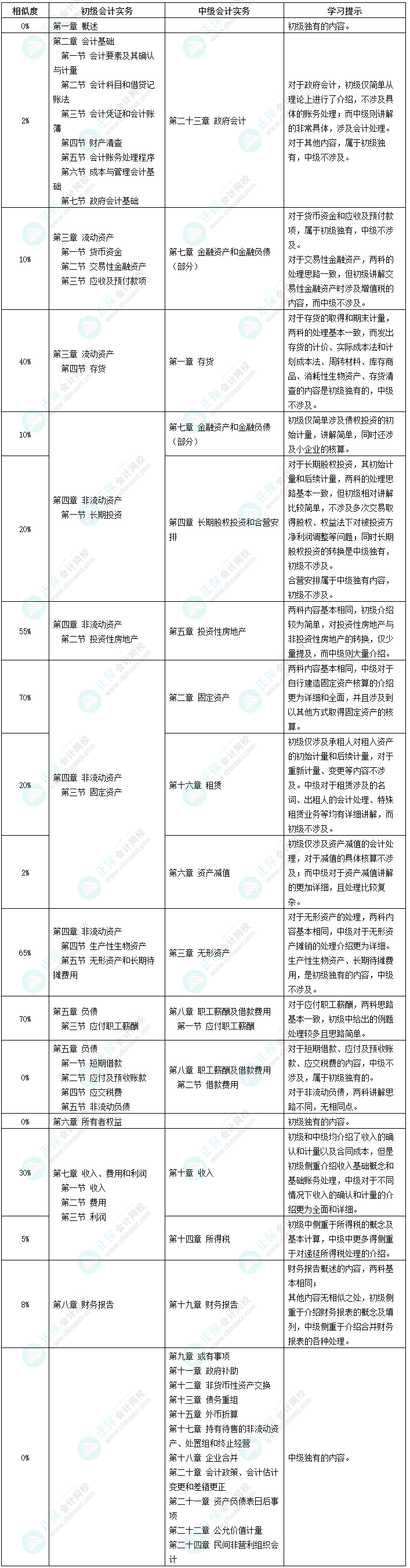 【干貨】初級會計實務VS中級會計實務 同時備考走起來！