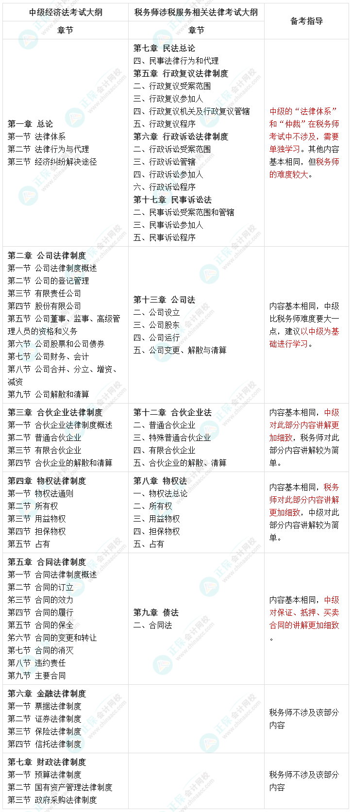 人手一份：一備兩考 中級(jí)經(jīng)濟(jì)法和稅務(wù)師涉稅服務(wù)相關(guān)法律內(nèi)容對(duì)比！