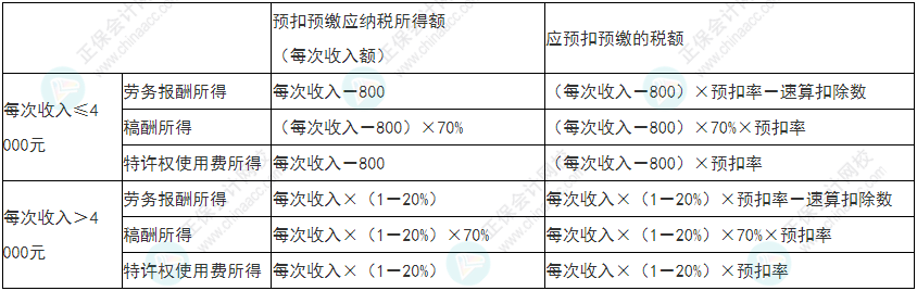 留神！2022年初級會計(jì)《經(jīng)濟(jì)法基礎(chǔ)》易錯易混考點(diǎn)21-24