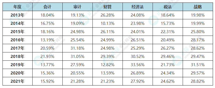 【考生關(guān)注】注會2013年-2021年專業(yè)階段通過率一覽表來啦！