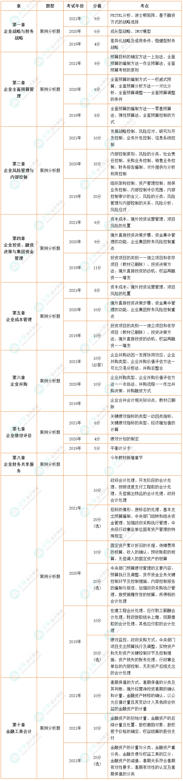 【收藏】近三年高級會計師考試試題及分值、考點分布