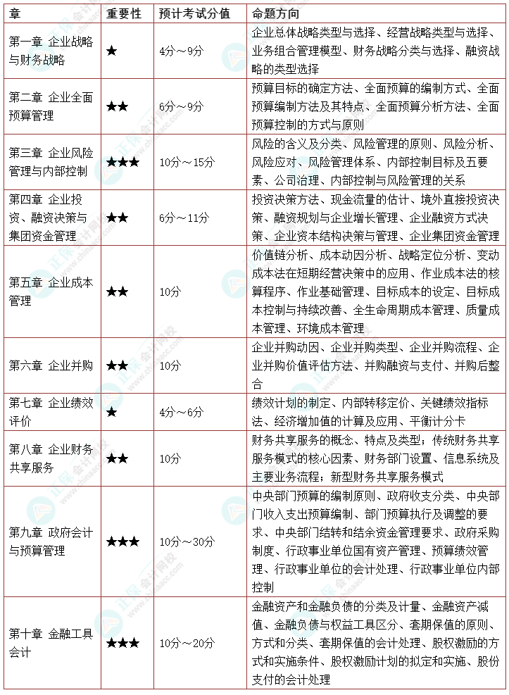 2022年《高級(jí)會(huì)計(jì)實(shí)務(wù)》延考考情預(yù)測(cè) 速看>