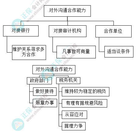 財(cái)務(wù)主管需具備哪些能力？有什么技能要求？