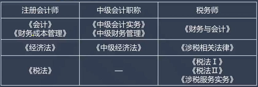 中級(jí)注會(huì)稅務(wù)師科目搭配8