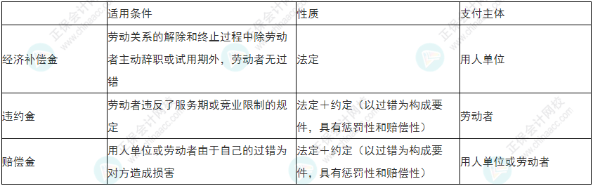 慎重！2022年初級會計《經(jīng)濟法基礎(chǔ)》易錯易混考點25-28