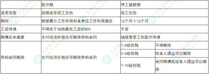 慎重！2022年初級會計《經(jīng)濟法基礎(chǔ)》易錯易混考點25-28