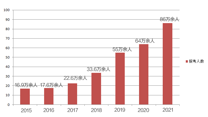 報(bào)考數(shù)據(jù)