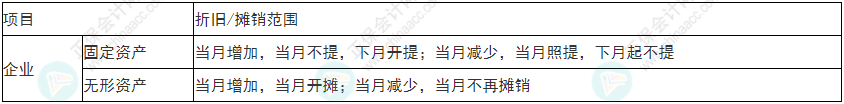 注意！2022年初級(jí)會(huì)計(jì)《初級(jí)會(huì)計(jì)實(shí)務(wù)》易錯(cuò)易混考點(diǎn)17~20