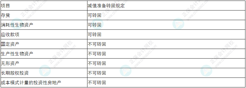 注意！2022年初級(jí)會(huì)計(jì)《初級(jí)會(huì)計(jì)實(shí)務(wù)》易錯(cuò)易混考點(diǎn)17~20