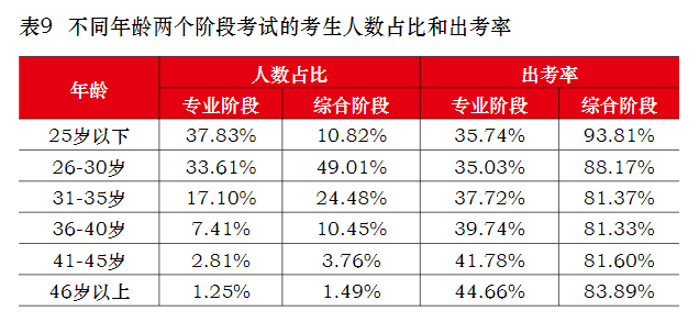 40歲以上還有必要考注會嗎？