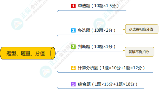 備考中級 《中級會計(jì)實(shí)務(wù)》考試題型 特點(diǎn)和技巧你知道嗎？