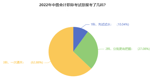 備考2022中級(jí)會(huì)計(jì)考試 是一科一科來還是三科同時(shí)進(jìn)行？